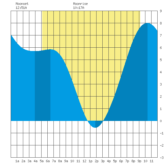 Fort Ebey tide chart for Tuesday, June 11, 2024