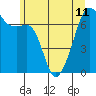 Fort Ebey tide chart for Tuesday, June 11, 2024