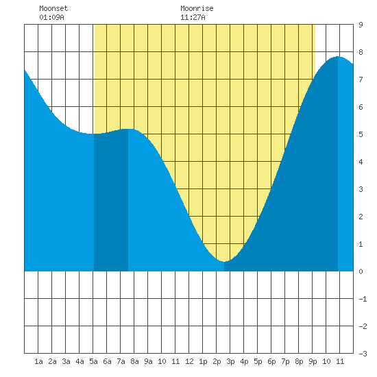 Fort Ebey tide chart for Wednesday, June 12, 2024
