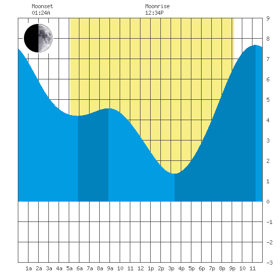 Fort Ebey tide chart for Thursday, June 13, 2024