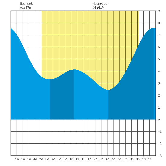 Fort Ebey tide chart for Friday, June 14, 2024