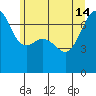 Fort Ebey tide chart for Friday, June 14, 2024