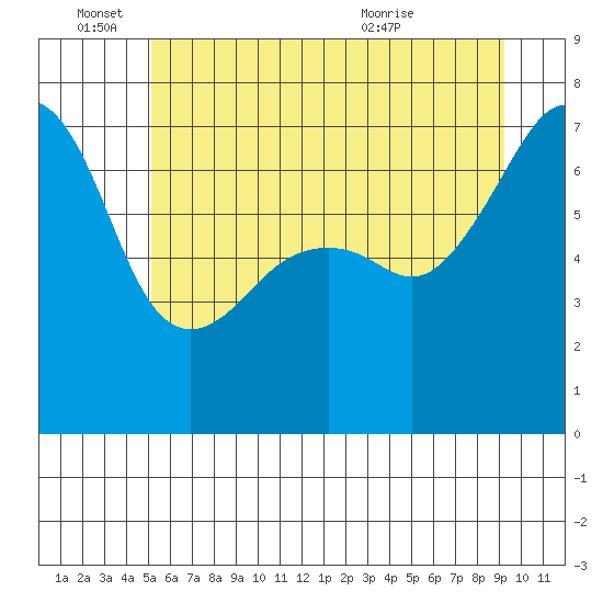 Fort Ebey tide chart for Saturday, June 15, 2024