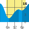 Fort Ebey tide chart for Sunday, June 16, 2024