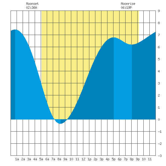 Fort Ebey tide chart for Tuesday, June 18, 2024