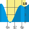 Fort Ebey tide chart for Tuesday, June 18, 2024