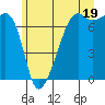 Fort Ebey tide chart for Wednesday, June 19, 2024
