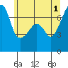 Fort Ebey tide chart for Saturday, June 1, 2024