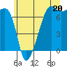 Fort Ebey tide chart for Thursday, June 20, 2024