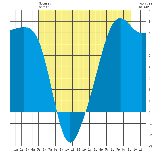 Fort Ebey tide chart for Saturday, June 22, 2024