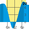 Fort Ebey tide chart for Saturday, June 22, 2024