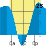 Fort Ebey tide chart for Sunday, June 23, 2024
