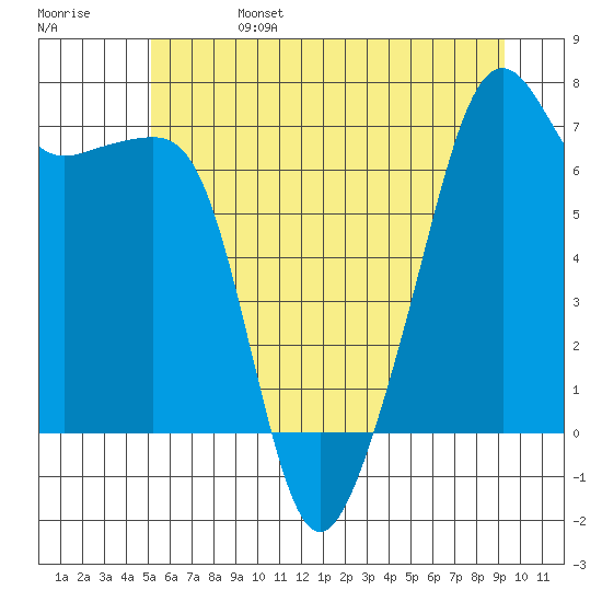 Fort Ebey tide chart for Tuesday, June 25, 2024