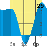 Fort Ebey tide chart for Tuesday, June 25, 2024
