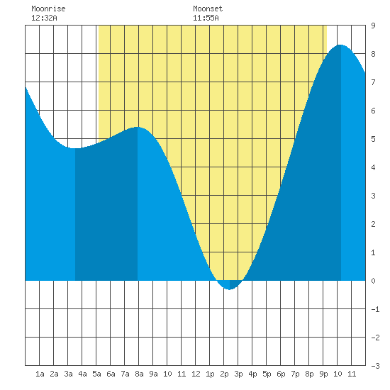 Fort Ebey tide chart for Thursday, June 27, 2024