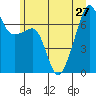 Fort Ebey tide chart for Thursday, June 27, 2024