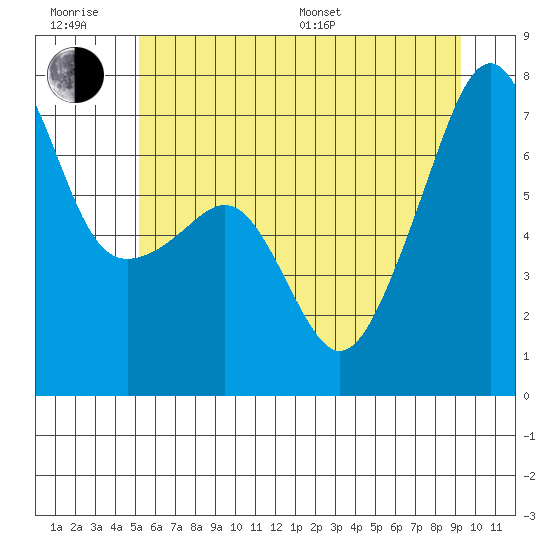 Fort Ebey tide chart for Friday, June 28, 2024