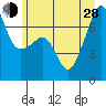 Fort Ebey tide chart for Friday, June 28, 2024