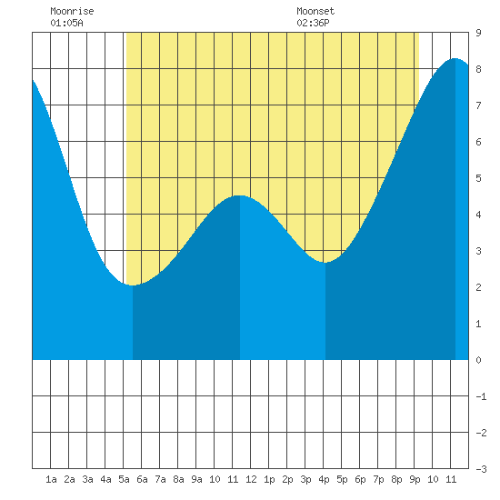 Fort Ebey tide chart for Saturday, June 29, 2024