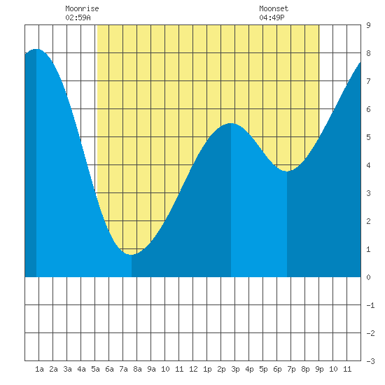 Fort Ebey tide chart for Sunday, June 2, 2024
