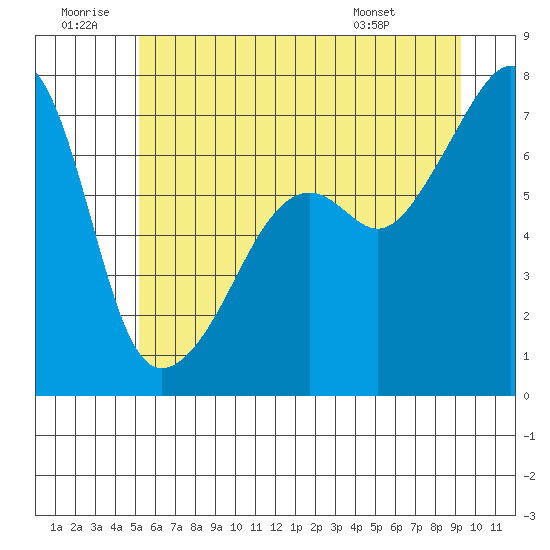 Fort Ebey tide chart for Sunday, June 30, 2024