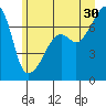 Fort Ebey tide chart for Sunday, June 30, 2024