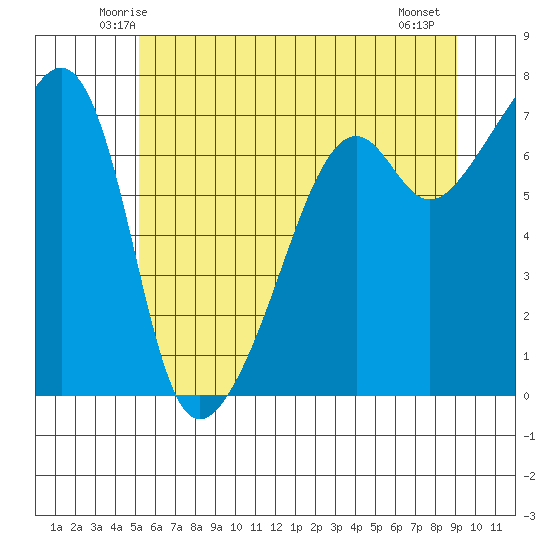 Fort Ebey tide chart for Monday, June 3, 2024