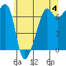 Fort Ebey tide chart for Tuesday, June 4, 2024
