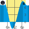 Fort Ebey tide chart for Thursday, June 6, 2024