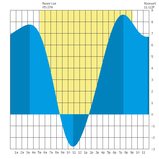 Fort Ebey tide chart for Friday, June 7, 2024