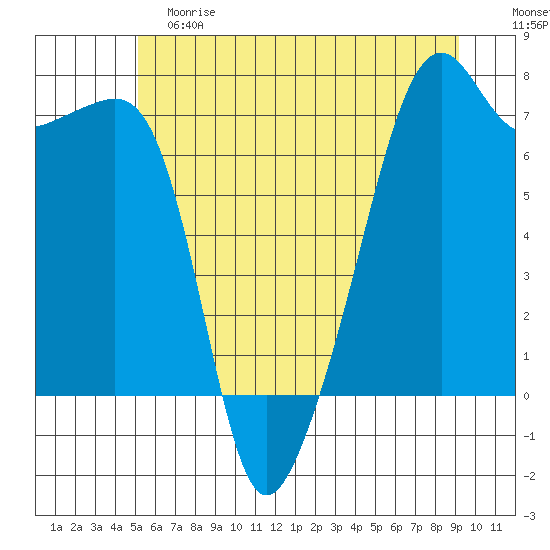 Fort Ebey tide chart for Saturday, June 8, 2024