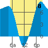 Fort Ebey tide chart for Saturday, June 8, 2024