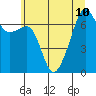 Fort Ebey tide chart for Wednesday, July 10, 2024