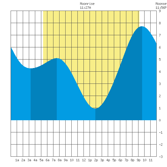 Fort Ebey tide chart for Thursday, July 11, 2024