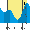 Fort Ebey tide chart for Thursday, July 11, 2024