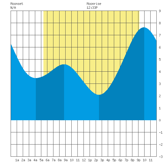 Fort Ebey tide chart for Friday, July 12, 2024