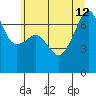 Fort Ebey tide chart for Friday, July 12, 2024