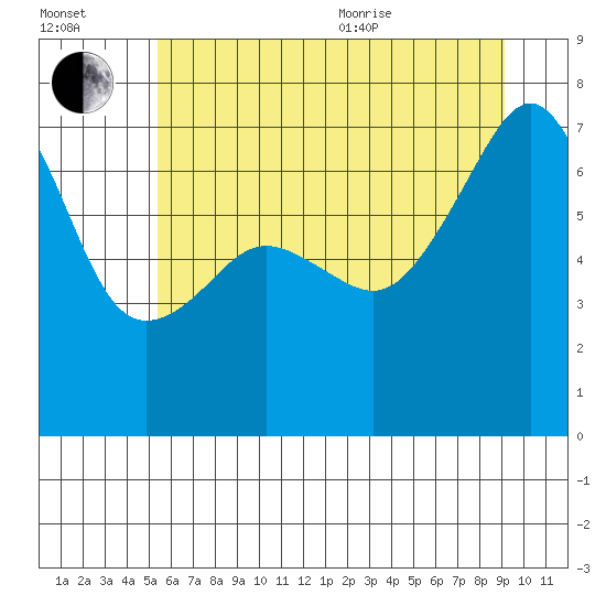 Fort Ebey tide chart for Saturday, July 13, 2024