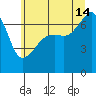 Fort Ebey tide chart for Sunday, July 14, 2024
