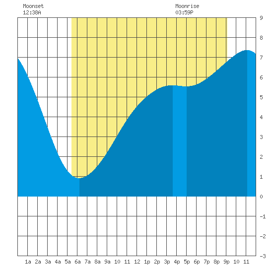 Fort Ebey tide chart for Monday, July 15, 2024