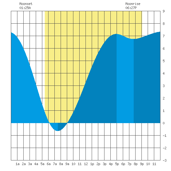 Fort Ebey tide chart for Wednesday, July 17, 2024