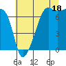 Fort Ebey tide chart for Thursday, July 18, 2024
