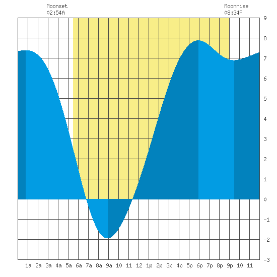 Fort Ebey tide chart for Friday, July 19, 2024