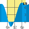 Fort Ebey tide chart for Friday, July 19, 2024