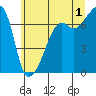 Fort Ebey tide chart for Monday, July 1, 2024