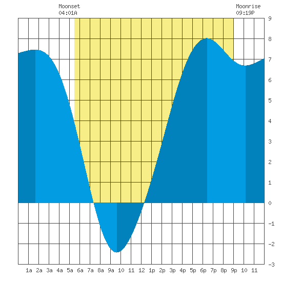 Fort Ebey tide chart for Saturday, July 20, 2024