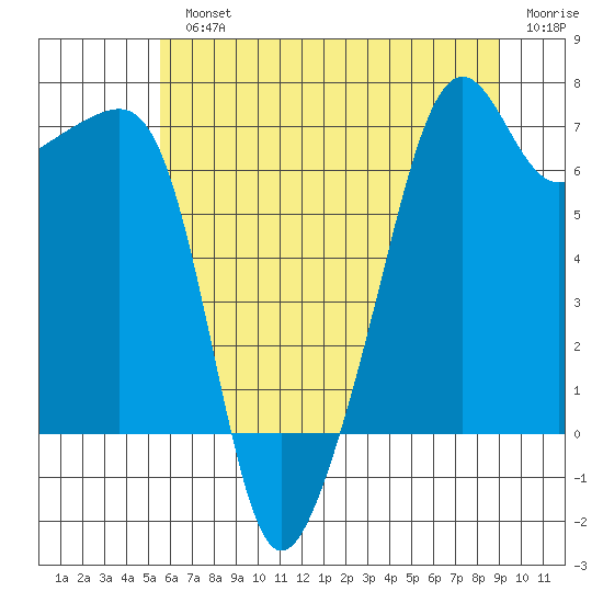 Fort Ebey tide chart for Monday, July 22, 2024