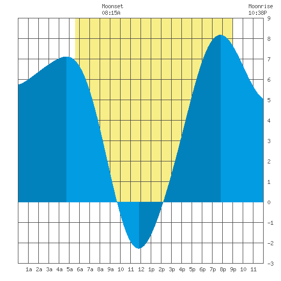 Fort Ebey tide chart for Tuesday, July 23, 2024
