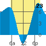 Fort Ebey tide chart for Tuesday, July 23, 2024