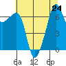 Fort Ebey tide chart for Wednesday, July 24, 2024